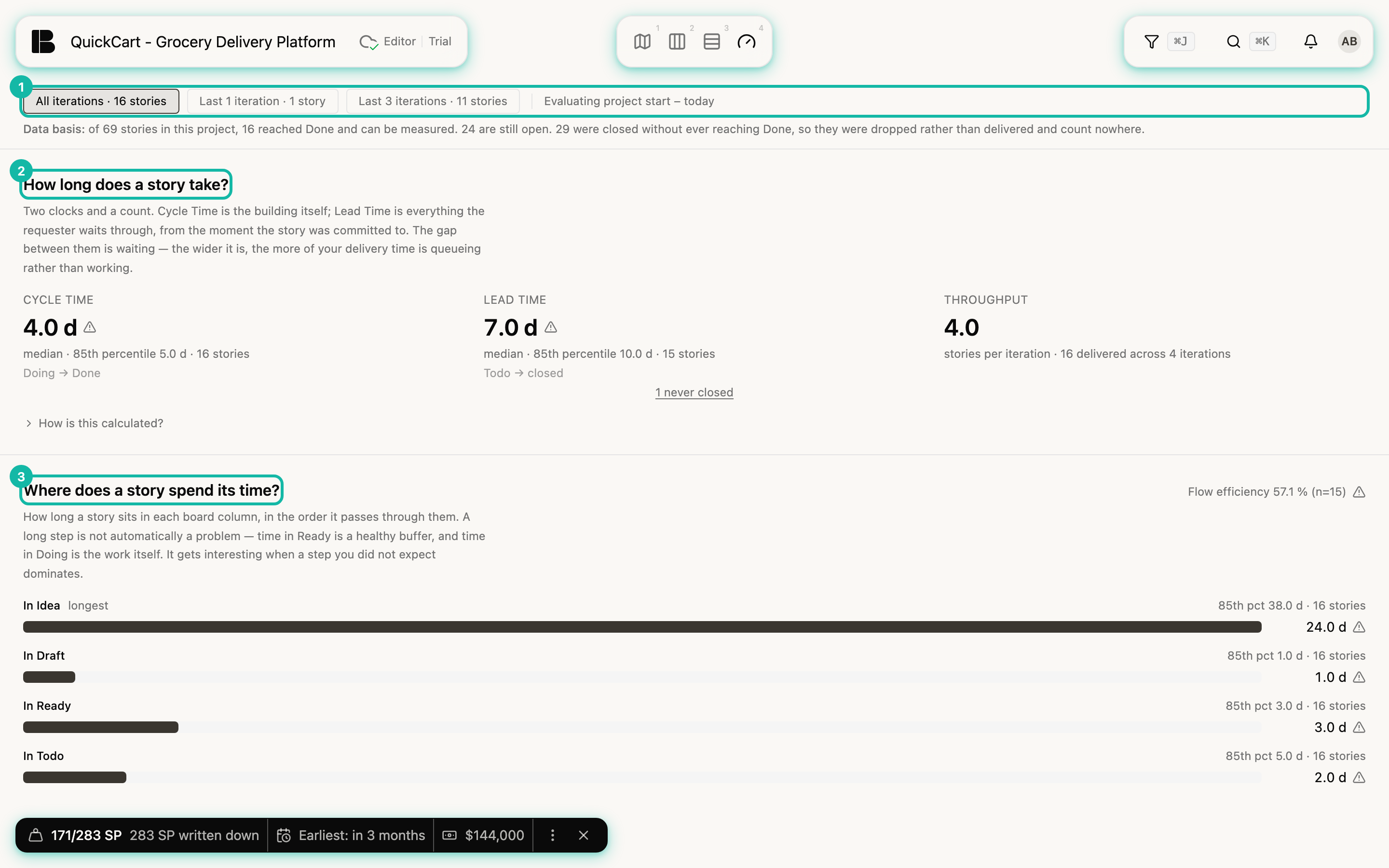 The Flow view of QuickCart: at the top a row with the range buttons All iterations, Last 1 iteration and Last 3 iterations, below it the data basis; then the figures Cycle Time 4.0 d, Lead Time 7.0 d and Throughput 4.0 and bars for the time spent in Idea, Draft, Ready and Todo; the range bar (1), the heading of the figures (2) and the heading of the time per column (3) are highlighted