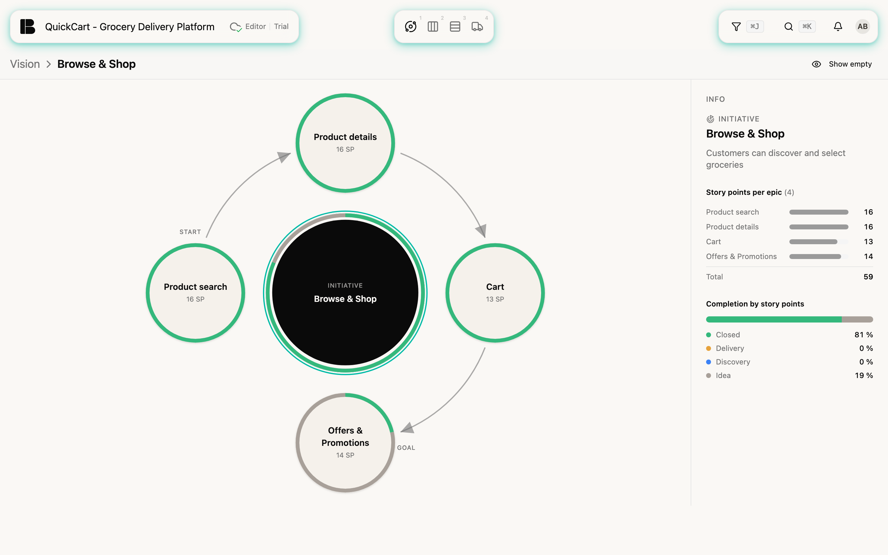Orbit at Initiative level for Browse & Shop: in the middle a black circle with the Initiative's title, around it four Epic circles Product search, Product details, Cart and Offers & Promotions connected by arrows, labelled Start and Goal; on the right the Info sidebar with story points per Epic