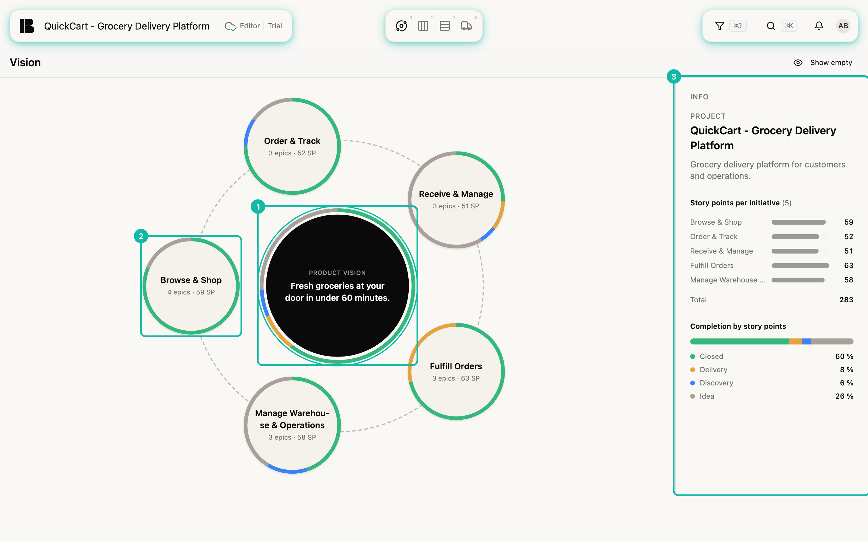 Orbit at the top level: in the middle a black circle with the product vision Fresh groceries at your door in under 60 minutes (1), around it five circles for the Initiatives, among them on the left Browse & Shop with 4 epics and 59 SP (2); on the right the Info sidebar with the project QuickCart (3)